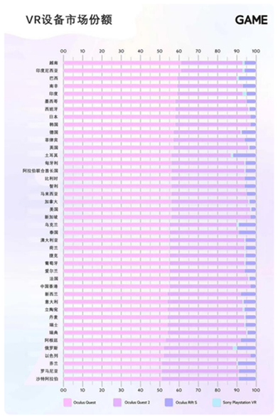 1637031605810331.jpg GAME研究:VR和AR在全球增長較明顯_副本.jpg